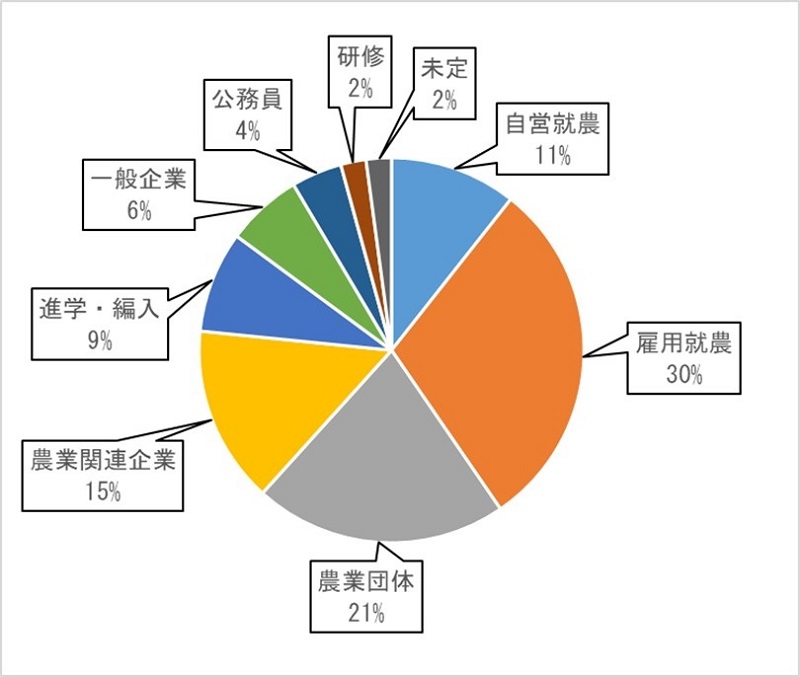 令和３年度卒業生の進路状況